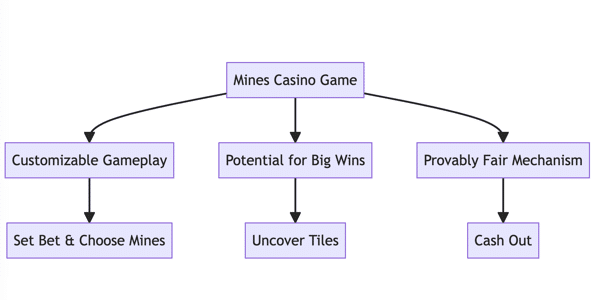Mines Game Casino Diagram